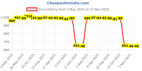 amazon.in 3 Pieces G3 G4 G5 Gimbal Power Supply Cable Wire for Hero 3/4/5 Camera Cameras & Photo | Camera Drone Parts & Accs Price History Graph from 3 May 2025 to 22 Nov 2025
