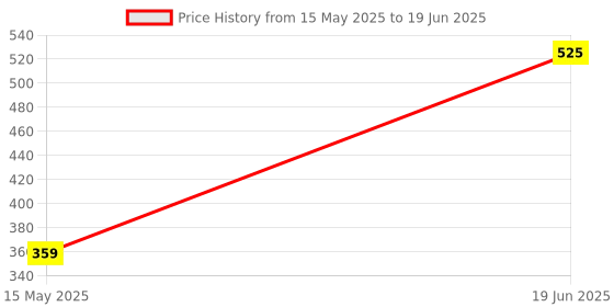 amazon.in robodo 3 Pieces Hss Steel Step Cone Drill Titanium Bit Set Hole Cutter Triangular Shank robodo Price History Graph from 15 May 2025 to 19 Jun 2025