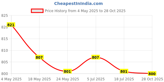 amazon.in 3 Pieces Kitchen Funnel Set Oil Liquid Funnel for Powder Filling Bottles Price History Graph from 4 May 2025 to 28 Oct 2025