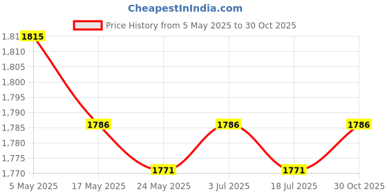 amazon.in 3 Pieces Measuring Cup Set Portable Food Grade with Scale for Home Oil Flour Price History Graph from 5 May 2025 to 30 Oct 2025