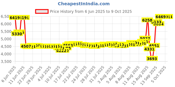 amazon.in 3 Pieces of Wind Spinner Motor Battery Operated for Hanging Display Yard Wind Spinners Outdoor Sculptures - Load Capacity of 4 Pounds Price History Graph from 6 Jun 2025 to 9 Oct 2025