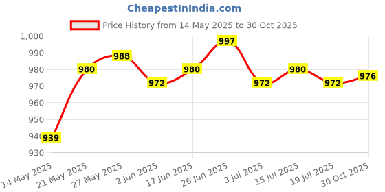 amazon.in 3 Pieces Paper Tearing Ruler Sturdy for Scrapbooking Craft Decor Card Making Price History Graph from 14 May 2025 to 30 Oct 2025