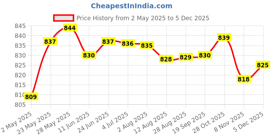 amazon.in 3 Pieces Pool Safety Cover Patch Kit Premium Replaces Green Pool Cover Patch 10Cmx20Cm | Yard, Garden & Outdoor Living | Pools & Spas | Pool Equipment & Parts | Pool Covers & Rollers Price History Graph from 2 May 2025 to 5 Dec 2025