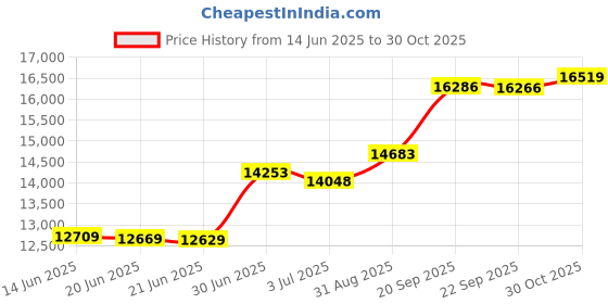 amazon.in 3 Pieces Quilt Set King Size, Dark Gray Floral Reversible Bedspread Coverlet Set, Soft Microfiber Lightweight Bed Cover for All Season (102" x 90", 1 Quilt+ 2 Pillow Shams) Price History Graph from 14 Jun 2025 to 30 Oct 2025