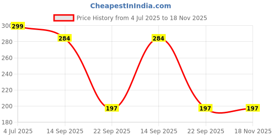 amazon.in nirdambhay 3 Pieces Seamless Panty Women – Ice Silk Seamless Panties for Women, No Show Laser Cut Invisible Panties, Ultra-Soft Breathable High Waist Panty nirdambhay Price History Graph from 4 Jul 2025 to 18 Nov 2025
