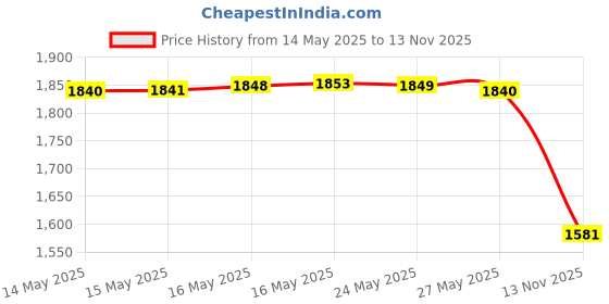 amazon.in honeydak 3 Pieces Silicone Sleeve Bottom Base Accessories for 16 oz Spray Bottles Anti Slip Cosmetic Spray Bottom Cover Washable Rubber Bottom Base for 12 to 24 oz Water Bottles (Black) honeydak Price History Graph from 14 May 2025 to 13 Nov 2025
