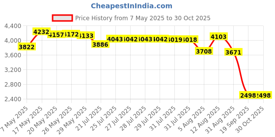 amazon.in jetec 3 Pieces Sweater Shawl Clips Dresses Cardigan Collar Brooch Clip Vintage Shirts Clips for Women Girls jetec Price History Graph from 7 May 2025 to 29 Oct 2025