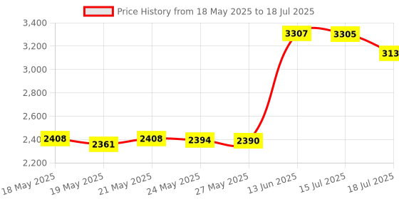 amazon.in 3 Pieces Telescoping Inspection Mirror Round Mirror Square Mirror Inspection Tool for Checking Vehicle, Observing Eyelashes Mouth and Other Small Parts (Extended, with Light, Oval Style) Price History Graph from 18 May 2025 to 15 Jul 2025
