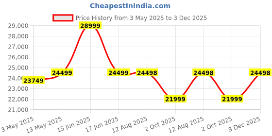 amazon.in 3 Pieces Wicker Bar Table Set Outdoor Bar Set Patio Furniture Glass Bar and Two Stools with Cushions for Patios, Backyards, Porches, Gardens or Poolside (Darkbrown & SkyBlue) Price History Graph from 3 May 2025 to 3 Dec 2025
