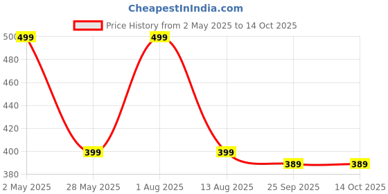 amazon.in 3 Pin, 16A, 220-440VAC, Industrial Panel Socket With Plug IP44 Waterproof Plug socket Male Female Connector (Plug & Socket) Price History Graph from 2 May 2025 to 14 Oct 2025