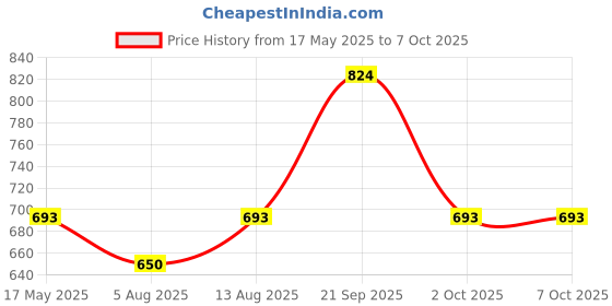 amazon.in 3 Pin 5.08mm Pitch Plug-in Screw Terminal Block Connector (100 pcs) Price History Graph from 17 May 2025 to 7 Oct 2025