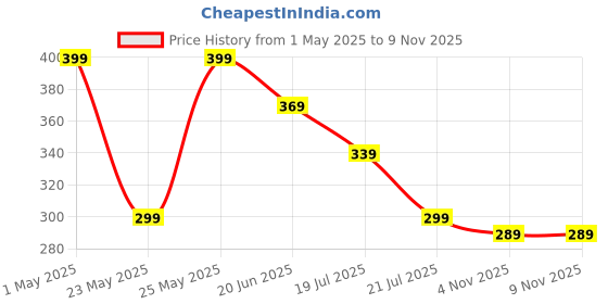 amazon.in 3 Pin Cotton Threaded Male to Female Expandable Electric Extension with 3.5 Meter Wire(Red & White) Price History Graph from 1 May 2025 to 9 Nov 2025