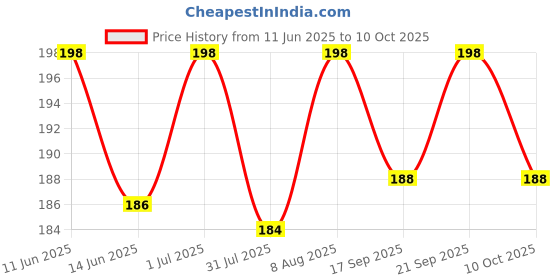 amazon.in kebilshop 3 Pin Heavy Duty Copper Replacement Power Supply Cord 2.2 Meter Cable AC Extension for Universal AC Appliances 3 Core/Upto 10 Amp. Repairing Uses. (3 Pin Male to 3 Open Wire) kebilshop Price History Graph from 11 Jun 2025 to 10 Oct 2025