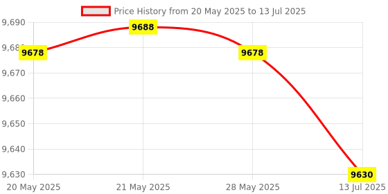 amazon.in 3-Pin LED Flasher Flash Relay for Turn Signal Light Hyper Flash Fix 12V Price History Graph from 20 May 2025 to 13 Jul 2025