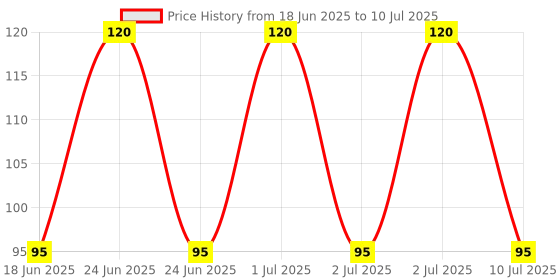 amazon.in 3 Pin NTC Thermistor Temperature Sensor Module (1 pcs) Price History Graph from 18 Jun 2025 to 10 Jul 2025