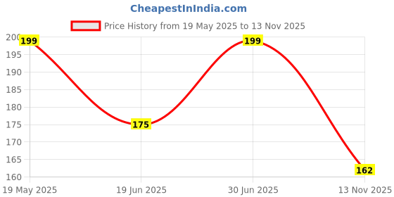 amazon.in 3 Pin Power Cable Cord for Desktops CPU,Monitors,Printers,Etc (Black, 1.5m) Price History Graph from 19 May 2025 to 13 Nov 2025