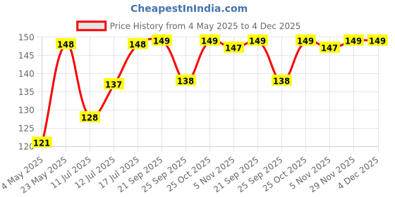 amazon.in 3 Pin Universal Power Cable for Laptop Charger Adapter - Replacement Cord (1.5M, Black) Price History Graph from 4 May 2025 to 3 Dec 2025