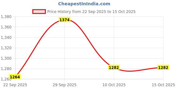 amazon.in 3 Pins Multi Outlet Extension Boards With Cable Individual Switch White (10 Meter Wire), 240 Volts Price History Graph from 22 Sep 2025 to 13 Oct 2025