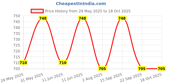 amazon.in box brother 3 Ply Brown Corrugated Box Packing box Size: 12x11x6 Length 12 inch Width 11 inch Height 6 inch 3Ply Corrugated packing box (Pack of 25) box brother Price History Graph from 29 May 2025 to 18 Oct 2025