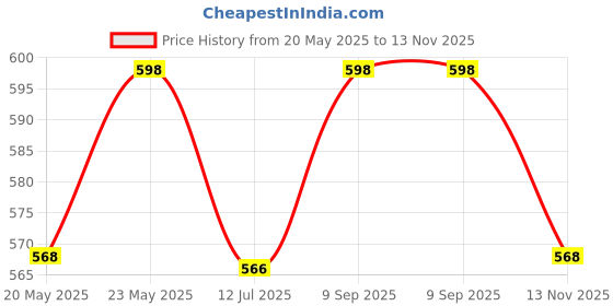 amazon.in 3 Ply Brown Corrugated Box Packing box Size: 12x8x8 Length 12 inch Width 8 inch Height 8 inch Shipping box Courier Box (Pack of 20) Price History Graph from 20 May 2025 to 13 Nov 2025