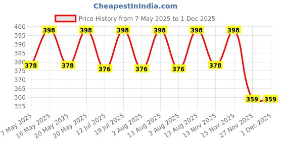 amazon.in 3 ply Brown Corrugated Packing Boxes Size 7x4x2 inches Length 7 inch Width 4 inch Height 2 inch Shipping and Courier Box Pack of 50 Price History Graph from 7 May 2025 to 30 Nov 2025