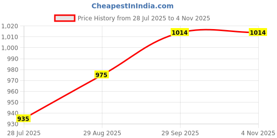 amazon.in generic 3 PLY CORRUGATED WHITE PIZZA BOX 7X7X1.5 INCH PACK OF 100 generic Price History Graph from 28 Jul 2025 to 3 Nov 2025