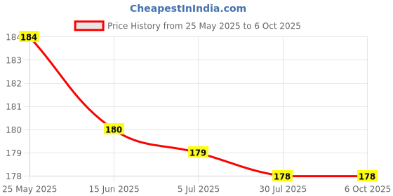 amazon.in 3 ply Disposable Blue Face Mask | Non-Woven Fabric Anti-pollution Dust Mask with Soft Ear Loop | Use and Throw Masks Pack of 100 Price History Graph from 25 May 2025 to 5 Oct 2025