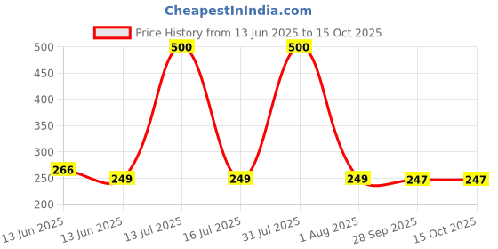 amazon.in medohealthy 3 Ply Disposable Cotton Face Masks (Pack of 100, Blue) for Unisex with Nose Pin BIS, (ISI) Certified Mask with Melt Blown Layer medohealthy Price History Graph from 13 Jun 2025 to 15 Oct 2025