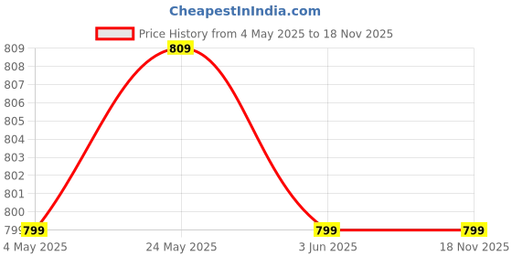 amazon.in 3 Ply Disposable Cotton Face Masks (Pack of 200, Blue) for Unisex with Nose Pin BIS, (ISI) Certified Mask with Melt Blown Layer Price History Graph from 4 May 2025 to 18 Nov 2025
