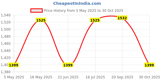 amazon.in 3 Ply Disposable Face Masks (Pack of 400,Green) with nose pin BIS, (ISI) Certified mask with Melt blown layer Price History Graph from 5 May 2025 to 30 Oct 2025