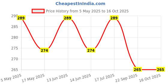 amazon.in 3 Ply MB Disposable Face Masks with nose wire,Single Use Facial Cover with Elastic Earloops For Home, Office, School, Certified by BFE>99% and PFE > 95%, ISO and CE Price History Graph from 5 May 2025 to 15 Oct 2025