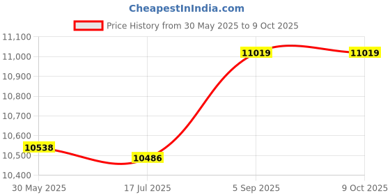 amazon.in 3-ply SSH Loaded Prewired Pi Guard Humbu er Pi ups Set for ST Electric Guitar White Pearl Price History Graph from 30 May 2025 to 9 Oct 2025