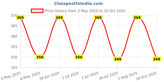 amazon.in 3 Ply Toilet Paper Roll | 2350 Pulls | 235 Pulls x 10 Rolls| Ultra-Soft, Highly Absorbent Tissue | Compatible with All Dispensers | Ideal for Home, Office & Restaurant Use Price History Graph from 3 May 2025 to 10 Oct 2025