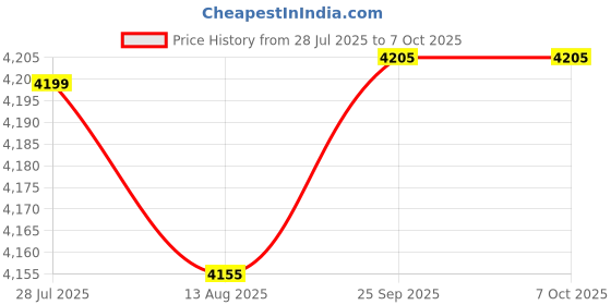 amazon.in 3 Port PoE++ Extender, 1 PoE Port, 1 PoE++ Port, 1 Uplink Port, Support bt 60W High Power, IEEE802.3af/at/bt, AI Watchdog, Plug & Play, 10/100Mbps daptive, 6KV Price History Graph from 28 Jul 2025 to 6 Oct 2025