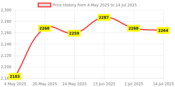 amazon.in 3 Port USB 3.0 54mm Express Card Adapter Converter Card Superspeed FL1100|Computers/Tablets & Networking | Computer Components & Parts | Interface/Add-On Cards |1X Adapter Price History Graph from 4 May 2025 to 14 Jul 2025