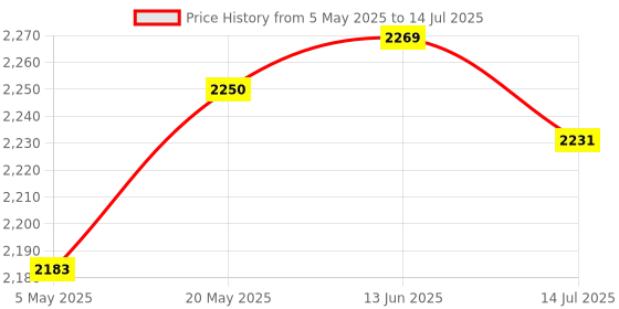 amazon.in 3 Port USB 3.0 54mm Express Card Adapter Converter Card Superspeed FL1100|Computers/Tablets & Networking | Computer Components & Parts | Interface/Add-On Cards |1X Adapter Price History Graph from 5 May 2025 to 14 Jul 2025