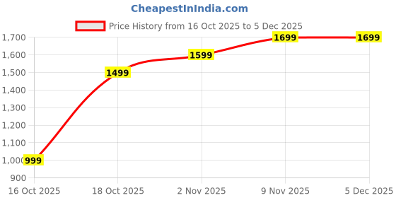 amazon.in 3 rd degree Dainabol weight gainer and increase body stamina 10 mg 100 tablet Price History Graph from 16 Oct 2025 to 5 Dec 2025