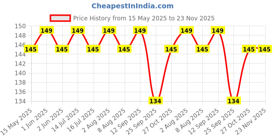 amazon.in 3 Round Tulsi Kanthi Mala for Men & Women,Tulsi Neck Mala Single Unit Price History Graph from 15 May 2025 to 23 Nov 2025