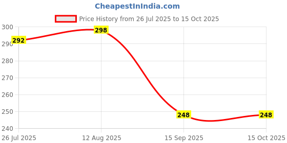 amazon.in 3 S Jowar Gains, 1 Kg Price History Graph from 26 Jul 2025 to 15 Oct 2025