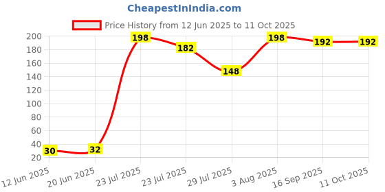 amazon.in 3 S Maize Popcorn Seeds, 200g Price History Graph from 12 Jun 2025 to 11 Oct 2025