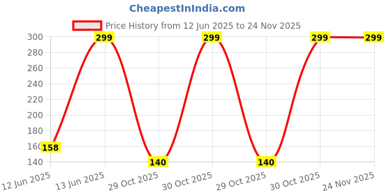 amazon.in 3 S Pulses -No Preservatives Whole Moong, 1Kg (Green) 3 s Price History Graph from 12 Jun 2025 to 24 Nov 2025