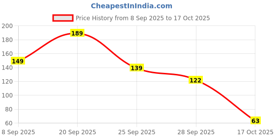 amazon.in 3 S Small Chana, 500 gram Price History Graph from 8 Sep 2025 to 17 Oct 2025