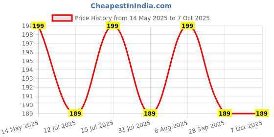 amazon.in 3 Series 12V18650 Lithium Battery Protection Plate 11.1V 12.6V with Balanced 25A Over Flow Charging and Discharge Protection Battery Management System BMS (1 pcs) Price History Graph from 14 May 2025 to 7 Oct 2025