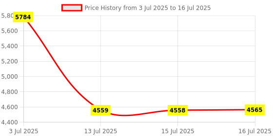 amazon.in 3 Set ESP32 Development Board Type C 38Pin Narrow Version WiFi + Bluetooth Microcontroller ESP-32 ESP-32S Board ESP-WROOM-32 with ESP32 Breakout Board GPIO 1 into 2 Terminal Screw Board Price History Graph from 3 Jul 2025 to 16 Jul 2025