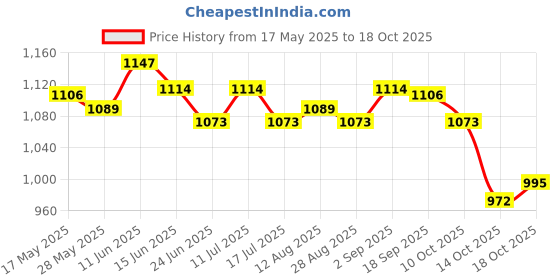 amazon.in ujeavette 3 Sets Buttons Headband with Face Masks ujeavette Price History Graph from 17 May 2025 to 14 Oct 2025