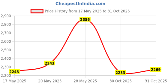 amazon.in 3 Sets of Starter Kits for Embroidery Beginners, Including 3* Embroidery Cloth with Patterns, Hoop, Needle, Manual and Other Manual DIY Tools Needed for Embroidery Price History Graph from 17 May 2025 to 31 Oct 2025