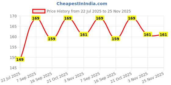 amazon.in muphin trading company 3 Shades Eyebrow Palette with INSHINE HD Eye brow pencil for Women| Waterproof Eyebrow Filler with Brush, Ultimate Eyebrow Drawing Dual Side Brush, (Dark Brown, Light Brown & Brown) muphin trading company Price History Graph from 22 Jul 2025 to 25 Nov 2025