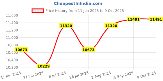 amazon.in 3-Shelf Storage Shelving Unit,Heavy-Duty Wire Storage Rack with 150Lbs Loading Capacity per Shelf,Standing Metal Storage Shelves for Laundry Kitchen Garage,13.5" D x 23.4" W x 31" H Price History Graph from 11 Jun 2025 to 9 Oct 2025