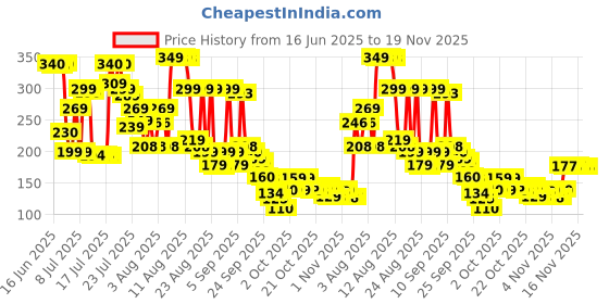 amazon.in 3. Shiv Cotton Industries Surgical Cotton Roll | Superior Quality | First Aid & Medical Use shiv cotton industries Price History Graph from 16 Jun 2025 to 19 Nov 2025