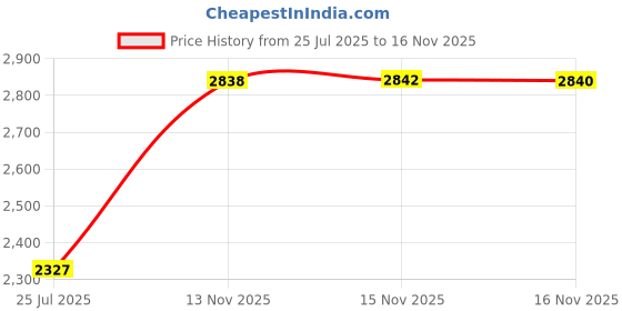 amazon.in 3 Sizes Pool Backwater Plug, Pool Skimmer Plug, Pool Antifreeze Plug, Pool Plug with Stainless Steel Screws for Swimming Pool Inground Pool Above Ground Pool (1", 1.5", 2") Set of 3 (1", 1.5", 2" | 3) Price History Graph from 25 Jul 2025 to 16 Nov 2025